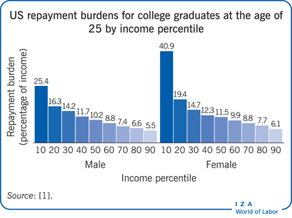 美国25岁大学毕业生按收入百分比的还款负担