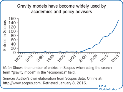 重力模型已被学术界和政策顾问广泛使用