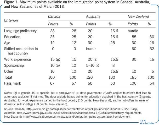 截至2013年3月，加拿大、澳大利亚和新西兰的移民积分系统可获得的最高积分