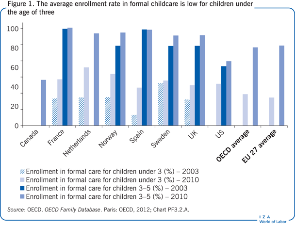 三岁以下儿童接受正规托儿服务的平均入学率很低