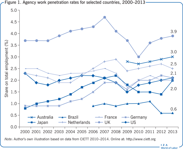 2000-2013年选定国家的机构工作渗透率