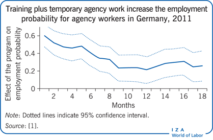 培训加上临时代理工作增加了德国代理工人的就业概率，2011年