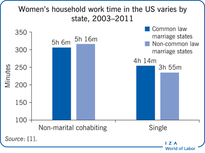 2003-2011年，美国女性的家务劳动时间因州而异