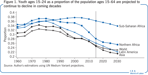 15-24岁青年占15-64岁人口的比例预计在未来几十年将继续下降