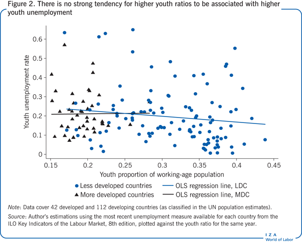 没有很强的趋势表明较高的青年比率与较高的青年失业率有关