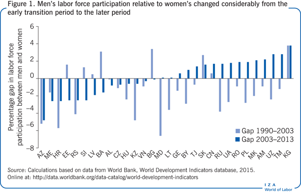 从转型初期到后期，男性相对于女性的劳动参与率发生了很大变化