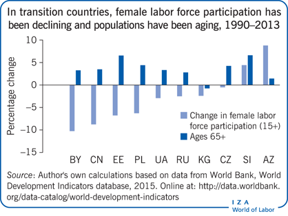 1990年至2013年，在转型国家，女性劳动参与率一直在下降，人口一直在老龄化
