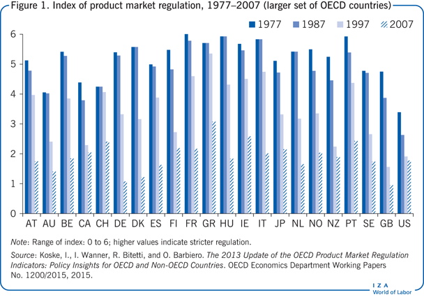 1977-2007年产品市场监管指数(更多经合组织国家)