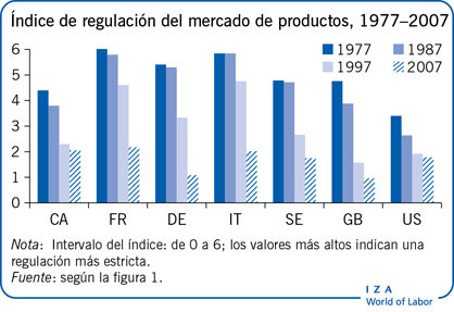 Índice de regulación del mercado de products, 1977-2007