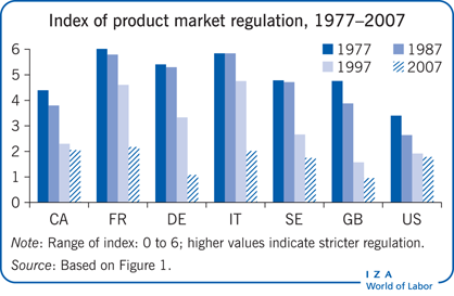 1977-2007年产品市场管制指数
