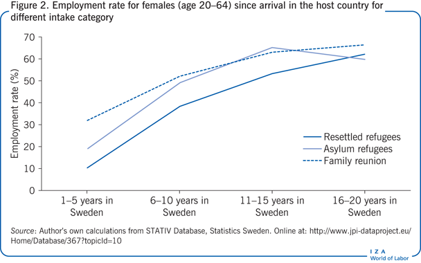不同类别的女性(20-64岁)抵达东道国后的就业率