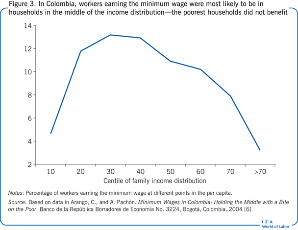 在哥伦比亚，拿最低工资的工人最有可能生活在收入分配的中间位置——最贫穷的家庭没有受益