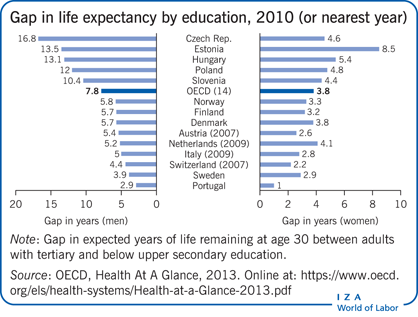 2010年(或最近年份)按教育程度划分的预期寿命差距