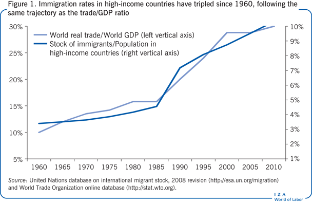 自1960年以来，高收入国家的移民率增长了两倍，与贸易/GDP比率的增长轨迹相同