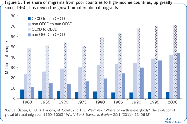 从贫穷国家到高收入国家的移民比例自1960年以来大幅上升，推动了国际移民的增长