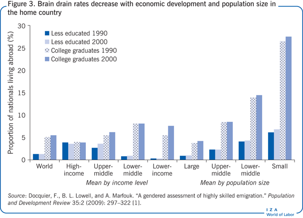 人才流失率随着母国的经济发展和人口规模而下降