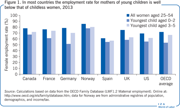 2013年，在大多数国家，有幼儿的母亲的就业率远低于无子女妇女的就业率