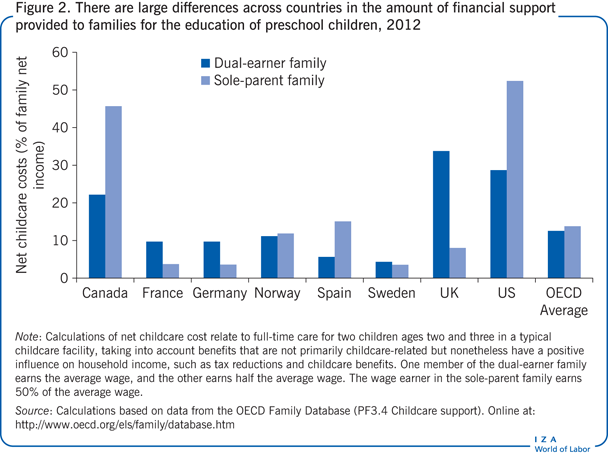 2012年，各国为学龄前儿童教育家庭提供的财政支持数额存在很大差异