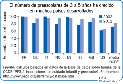 El número de preescolares de 3 a 5 años，该文件显示了许多内容países desarrollados
