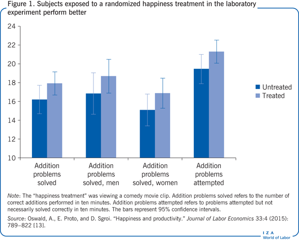 在实验室实验中接受随机快乐治疗的受试者表现更好