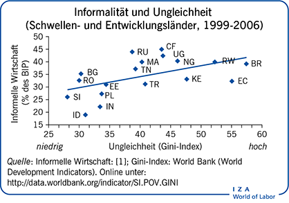 有限公司malität und Ungleichheit (Schwellen- und Entwicklungsländer, 1999-2006)