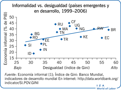 非正式与无规则(países emergenes y en desarrollo, 1999-2006)