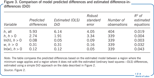 模型预测差异与估计差异无差异(DiD)的比较