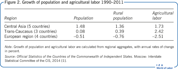 1990-2011年人口和农业劳动力增长
