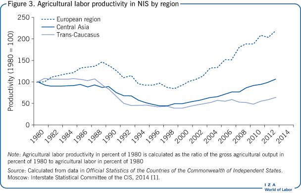 各地区NIS农业劳动生产率分析