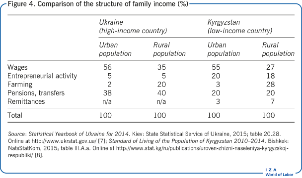 家庭收入结构比较(%)