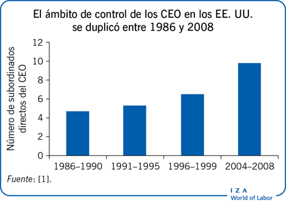 El ámbito de control de los CEO en los                         EE. UU. se duplicó entre 1986 y 2008