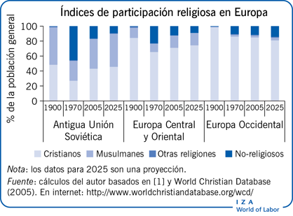 Índices de participación欧洲宗教