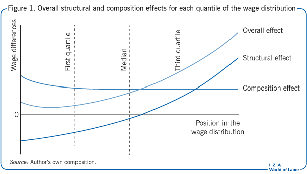 工资分配中每个分位数的整体结构和构成影响