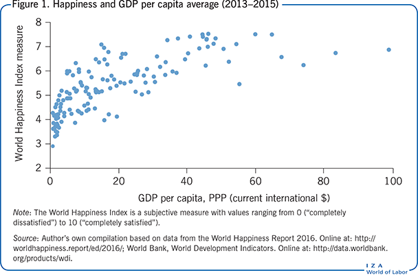 幸福指数与人均GDP(2013-2015年)