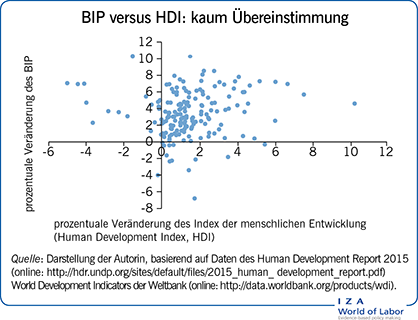 BIP与HDI: kaum Übereinstimmung