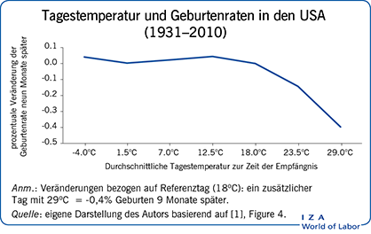1931-2010年美国气温与气温变化
