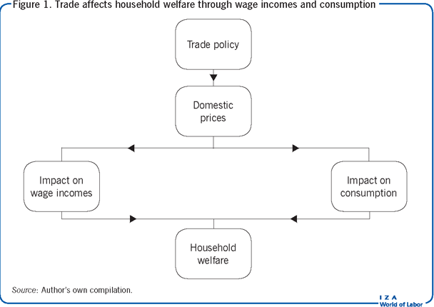 贸易通过工资收入和消费影响家庭福利