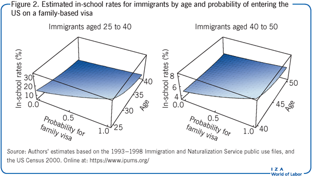 按年龄和以家庭签证进入美国的可能性估计移民在校率