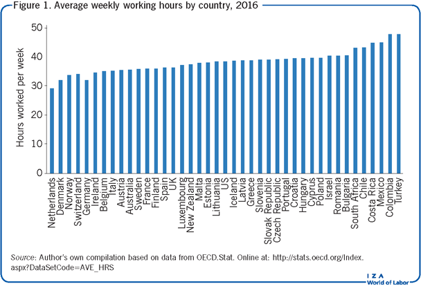 2016年各国平均每周工作时间