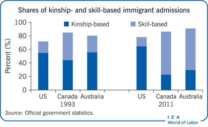 从1993年到2011年，亲属关系和技能移民的比例发生了变化