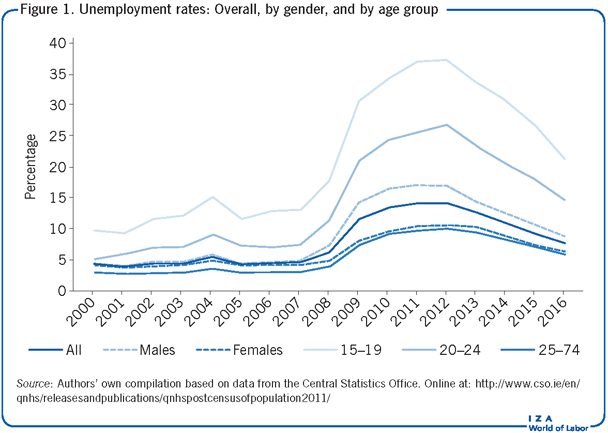 Unemployment rates: Overall, by gender,                         and by age group