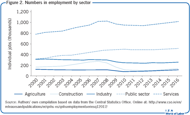 Numbers in employment by sector