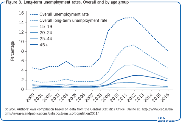 Long-term unemployment rates: Overall and                         by age group