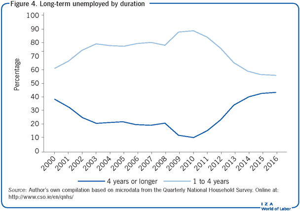 Long-term unemployed by duration