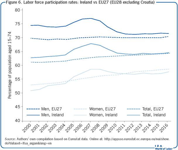 Labor force participation rates: Ireland                         vs EU27 (EU28 excluding Croatia)
