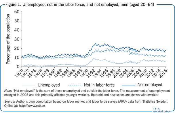 失业，不在劳动力大军中，没有工作，男性(20-64岁)