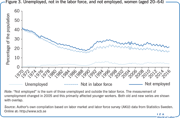 失业，不在劳动力大军中，没有工作，女性(20-64岁)