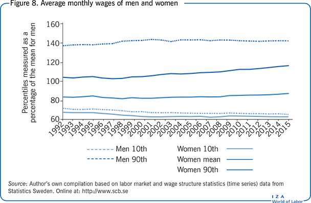 男女平均月工资