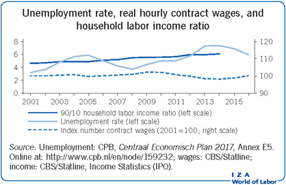 失业率，实际时薪，家庭劳动收入比