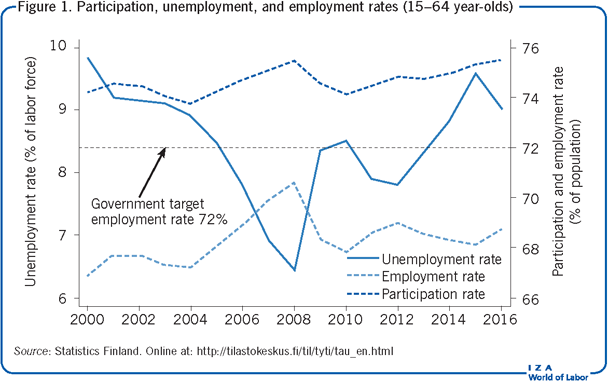 参与率、失业率和就业率(15-64岁)